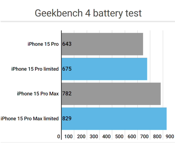 新会apple维修站iPhone15Pro的ProMotion高刷功能耗电吗