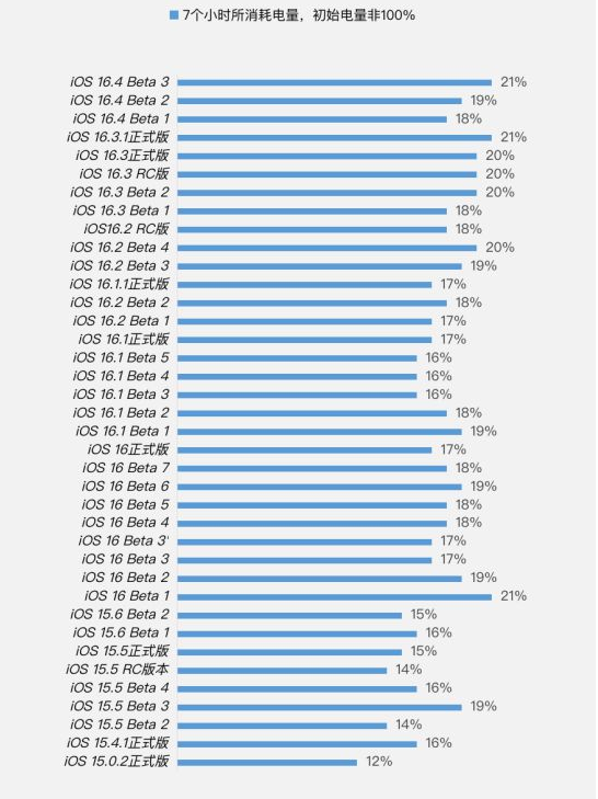 新会苹果手机维修分享iOS 16.4 Beta 3续航跑分等测试结果汇总 