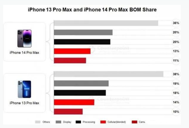 新会苹果手机维修分享iPhone 14 Pro的成本和利润 