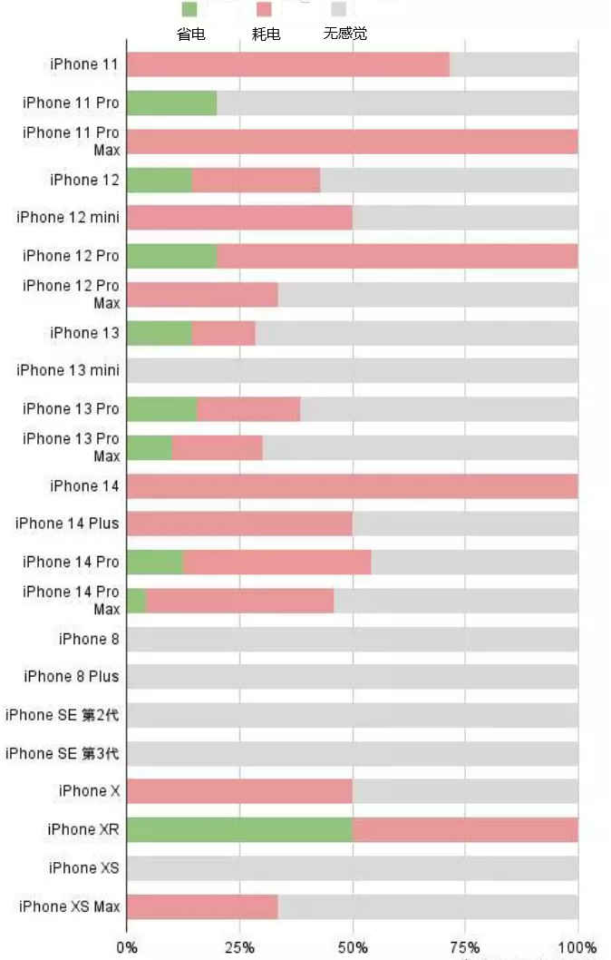 新会苹果手机维修分享iOS16.2太耗电怎么办？iOS16.2续航不好可以降级吗？ 