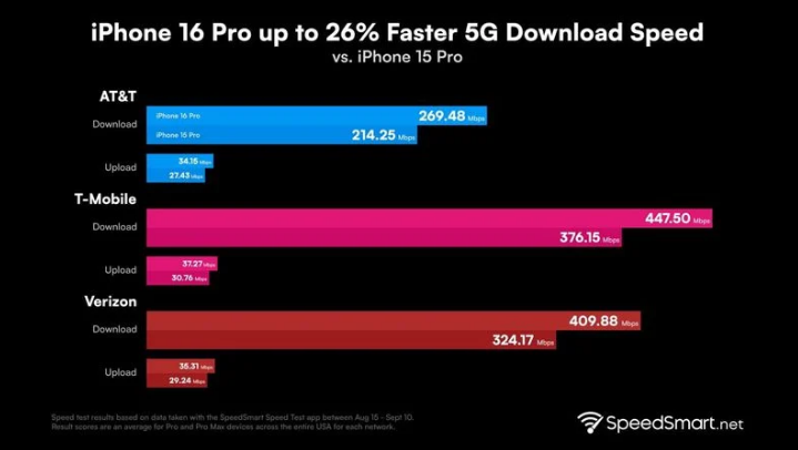 新会苹果手机维修分享iPhone 16 Pro 系列的 5G 速度 